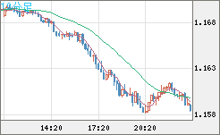 ユーロ/米ドルチャート（EUR/USD）10分足