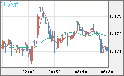 ユーロ/米ドルチャート（EUR/USD）10分足