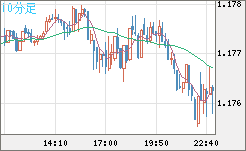 ユーロ/米ドルチャート（EUR/USD）10分足
