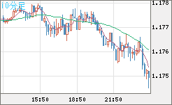 ユーロ/米ドルチャート（EUR/USD）10分足