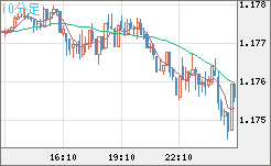 ユーロ/米ドルチャート（EUR/USD）10分足