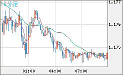ユーロ/米ドルチャート（EUR/USD）10分足