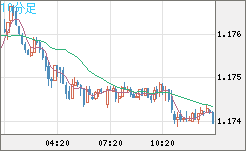 ユーロ/米ドルチャート（EUR/USD）10分足