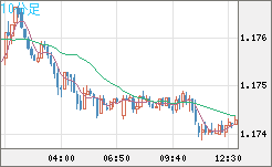 ユーロ/米ドルチャート（EUR/USD）10分足