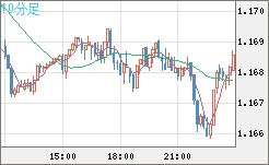 ユーロ/米ドルチャート（EUR/USD）10分足