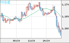 ユーロ/米ドルチャート（EUR/USD）10分足