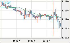 ユーロ/米ドルチャート（EUR/USD）10分足