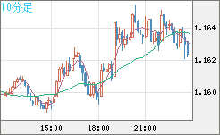 ユーロ/米ドルチャート（EUR/USD）10分足