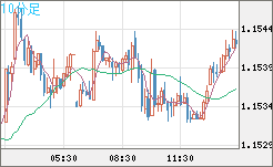 ユーロ/米ドルチャート（EUR/USD）10分足