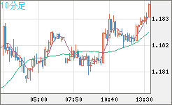 ユーロ/米ドルチャート（EUR/USD）10分足