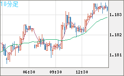 ユーロ/米ドルチャート（EUR/USD）10分足