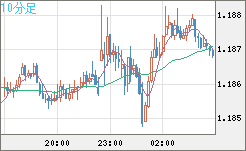 ユーロ/米ドルチャート（EUR/USD）10分足