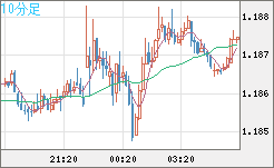 ユーロ/米ドルチャート（EUR/USD）10分足