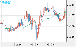 ユーロ/米ドルチャート（EUR/USD）10分足