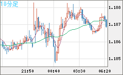 ユーロ/米ドルチャート（EUR/USD）10分足