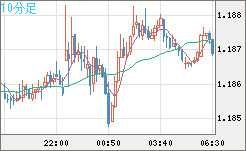 ユーロ/米ドルチャート（EUR/USD）10分足
