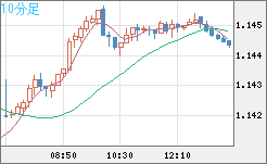 ユーロ/米ドルチャート（EUR/USD）10分足