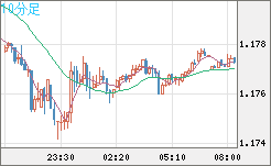 ユーロ/米ドルチャート（EUR/USD）10分足