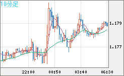ユーロ/米ドルチャート（EUR/USD）10分足