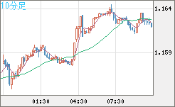 ユーロ/米ドルチャート（EUR/USD）10分足