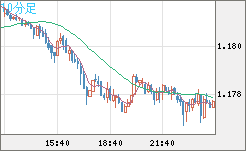 ユーロ/米ドルチャート（EUR/USD）10分足