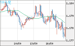 ユーロ/米ドルチャート（EUR/USD）10分足