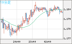 ユーロ/米ドルチャート（EUR/USD）10分足