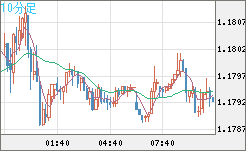 ユーロ/米ドルチャート（EUR/USD）10分足