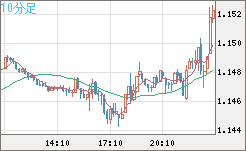 ユーロ/米ドルチャート（EUR/USD）10分足