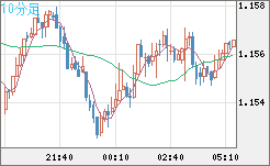 ユーロ/米ドルチャート（EUR/USD）10分足
