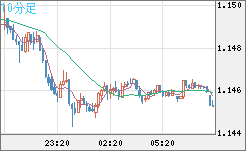 ユーロ/米ドルチャート（EUR/USD）10分足