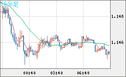 ユーロ/米ドルチャート（EUR/USD）10分足