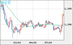 ユーロ/米ドルチャート（EUR/USD）10分足