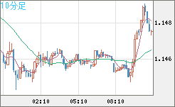 ユーロ/米ドルチャート（EUR/USD）10分足