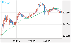 ユーロ/米ドルチャート（EUR/USD）10分足