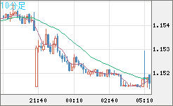 ユーロ/米ドルチャート（EUR/USD）10分足