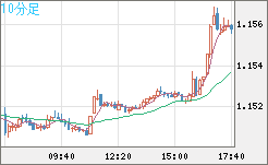 ユーロ/米ドルチャート（EUR/USD）10分足