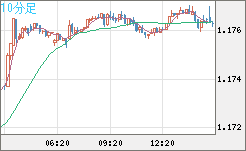 ユーロ/米ドルチャート（EUR/USD）10分足