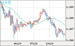 ユーロ/米ドルチャート（EUR/USD）10分足