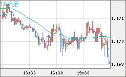 ユーロ/米ドルチャート（EUR/USD）10分足