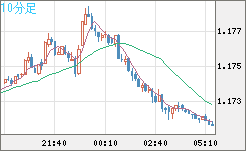 ユーロ/米ドルチャート（EUR/USD）10分足