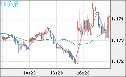 ユーロ/米ドルチャート（EUR/USD）10分足