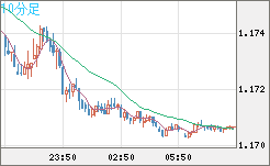ユーロ/米ドルチャート（EUR/USD）10分足