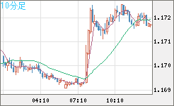 ユーロ/米ドルチャート（EUR/USD）10分足
