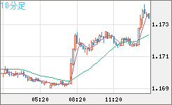 ユーロ/米ドルチャート（EUR/USD）10分足