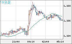 ユーロ/米ドルチャート（EUR/USD）10分足