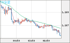 ユーロ/米ドルチャート（EUR/USD）10分足