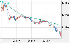 ユーロ/米ドルチャート（EUR/USD）10分足