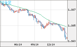 ユーロ/米ドルチャート（EUR/USD）10分足