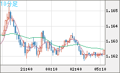 ユーロ/米ドルチャート（EUR/USD）10分足
